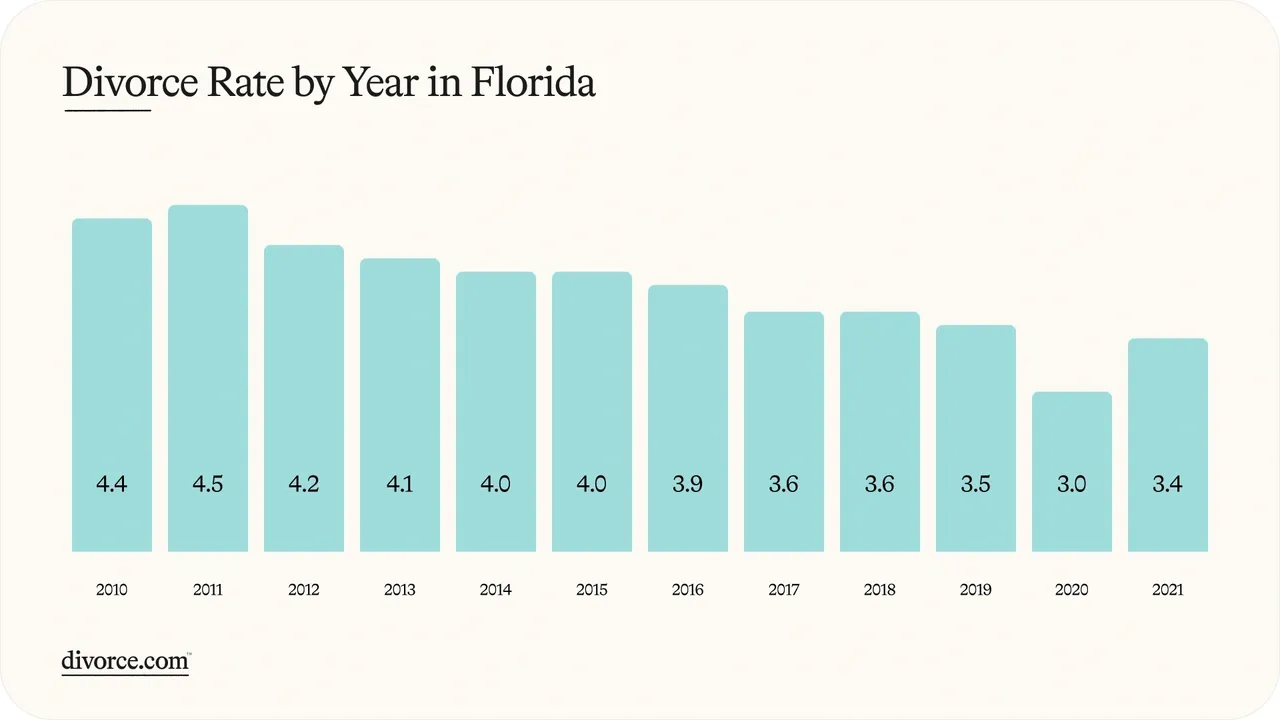 You are currently viewing Divorce Trends in Florida