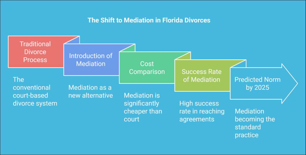 The Rise of Mediation in Florida