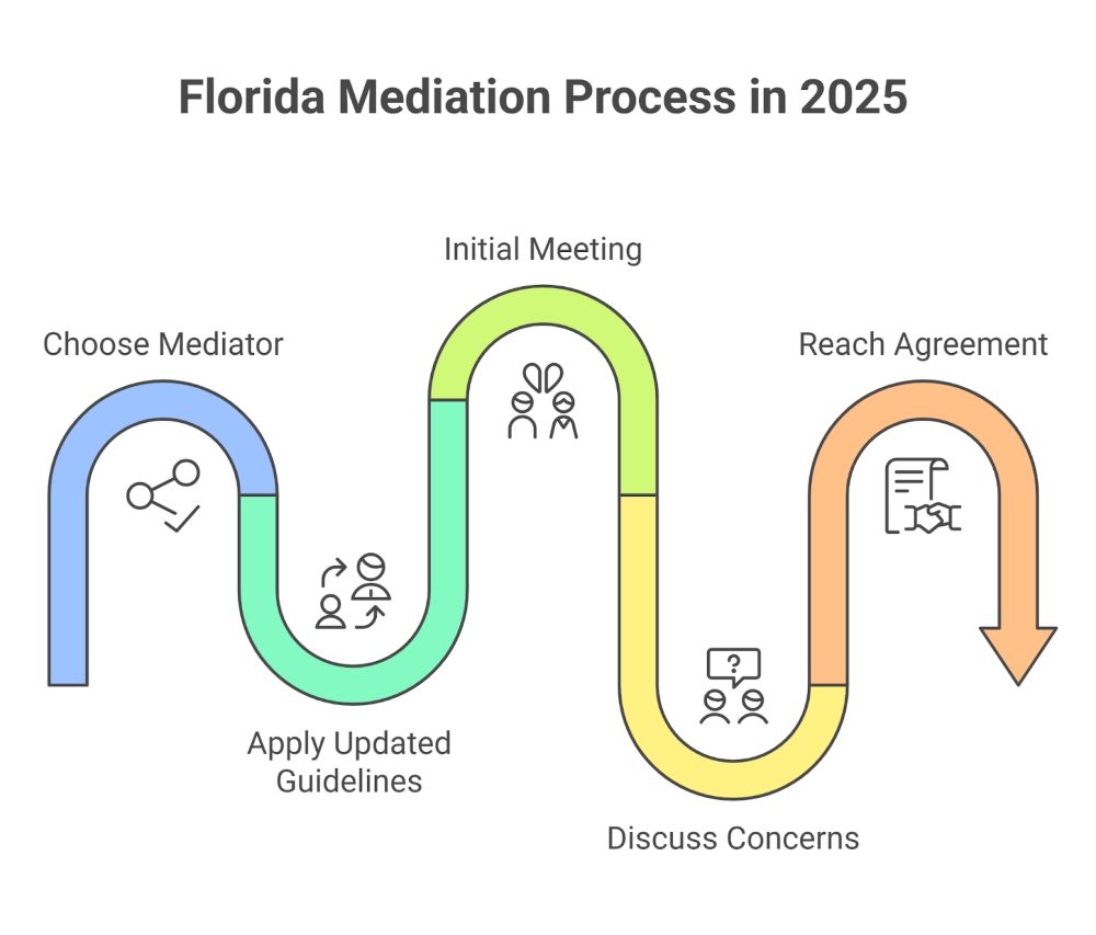 The Mediation Process In Florida: What To Expect In 2025