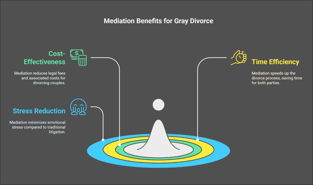 The Benefits of Mediation Over Traditional Litigation for Older Couples