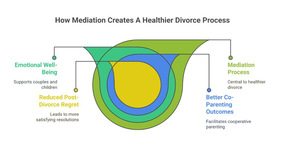 How Mediation Creates A Healthier Divorce Process