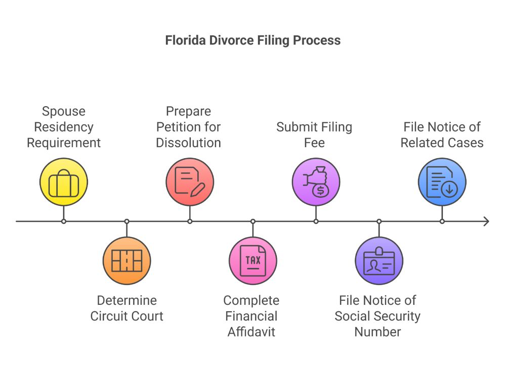 Step 3- Understand Florida Divorce Laws