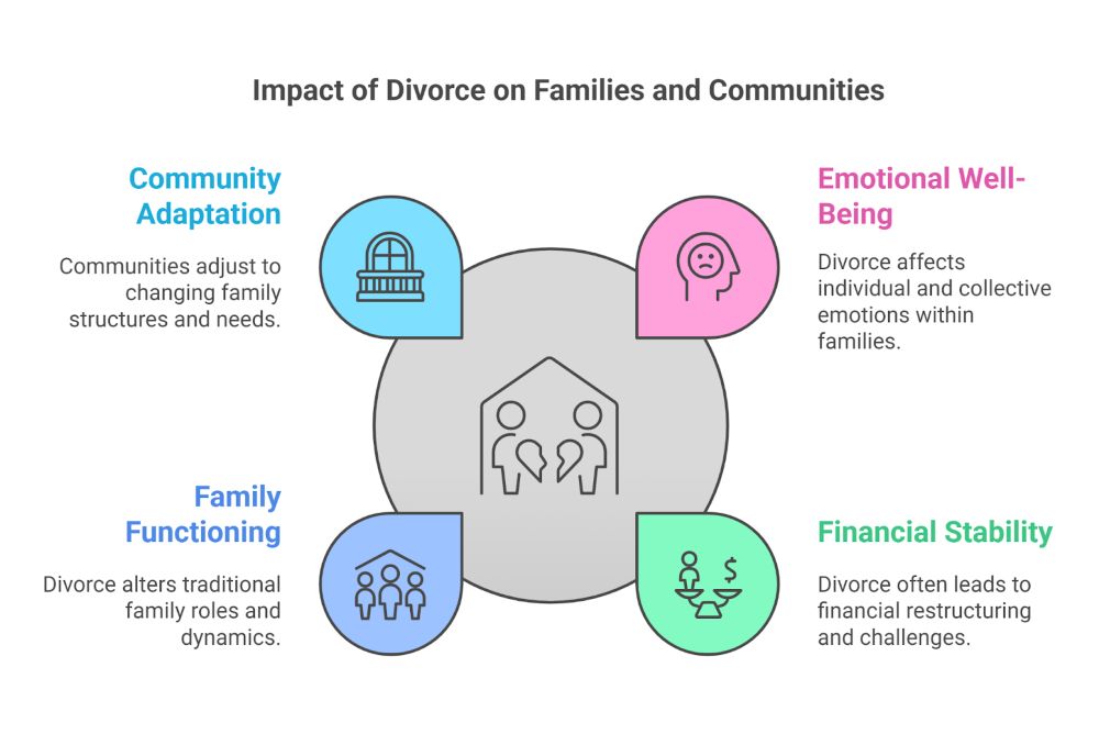 Impact of High Divorce Rates on Families and Society