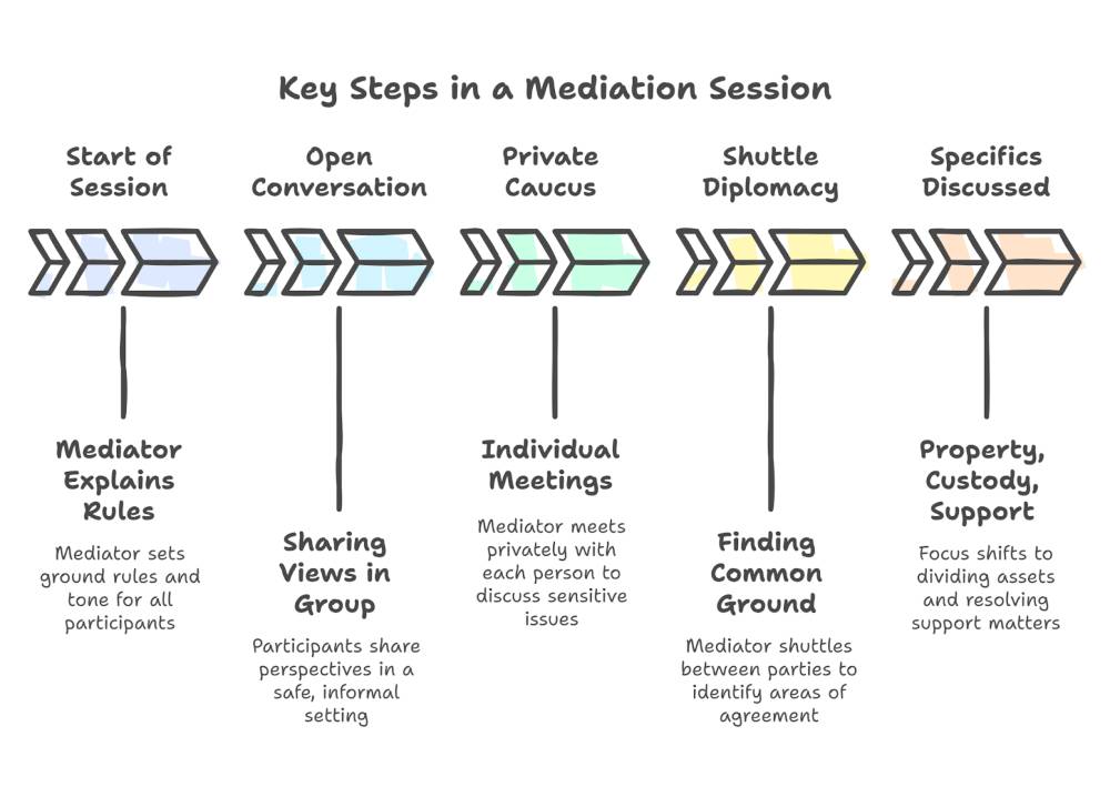 What Happens In A Typical Mediation Session?