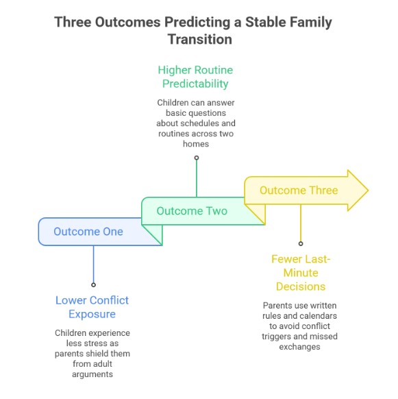 The Three Outcomes That Predict A Stable Transition